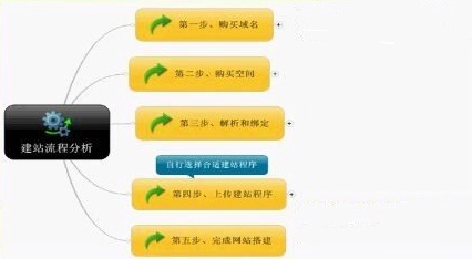 怎樣做網(wǎng)站？建站公司的一般搭建流程是什么
