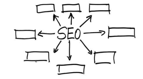 網站SEO優(yōu)化其實就是日理萬機